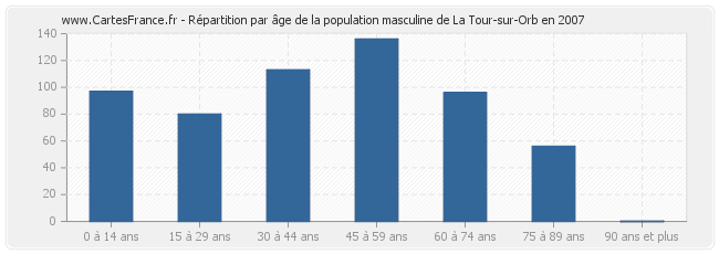 Répartition par âge de la population masculine de La Tour-sur-Orb en 2007